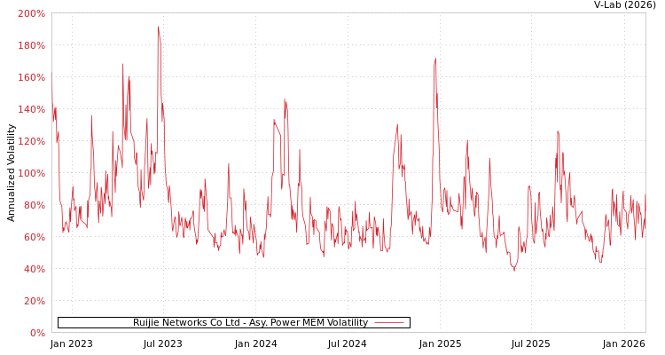 graph of Ruijie Networks Co Ltd APMEM