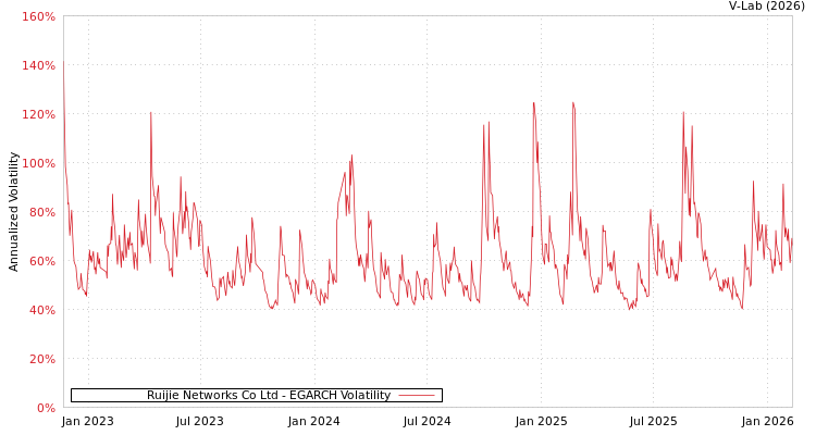 graph of Ruijie Networks Co Ltd EGARCH