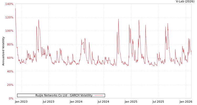 graph of Ruijie Networks Co Ltd GARCH
