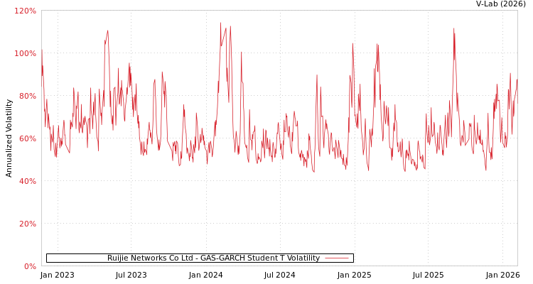 graph of Ruijie Networks Co Ltd GAS-GARCH-T