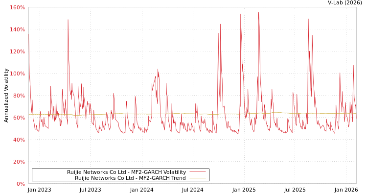 graph of Ruijie Networks Co Ltd MF2-GARCH
