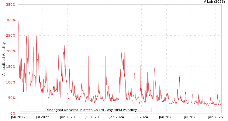graph of Shanghai Universal Biotech Co Ltd AMEM