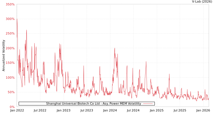 graph of Shanghai Universal Biotech Co Ltd APMEM
