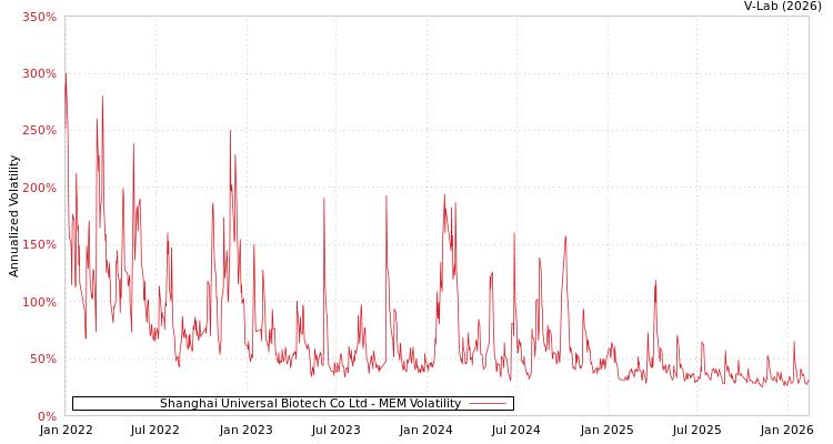graph of Shanghai Universal Biotech Co Ltd MEM