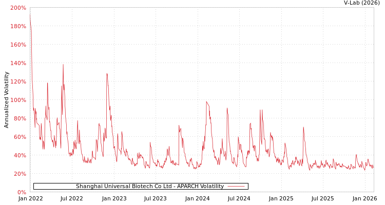 graph of Shanghai Universal Biotech Co Ltd APARCH