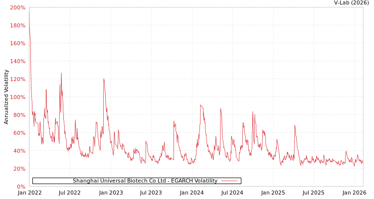 graph of Shanghai Universal Biotech Co Ltd EGARCH