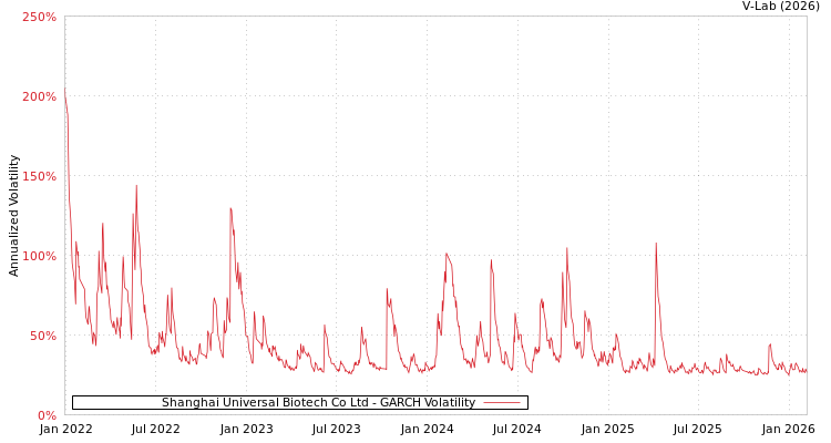 graph of Shanghai Universal Biotech Co Ltd GARCH