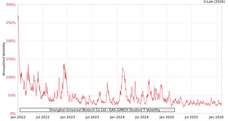graph of Shanghai Universal Biotech Co Ltd GAS-GARCH-T