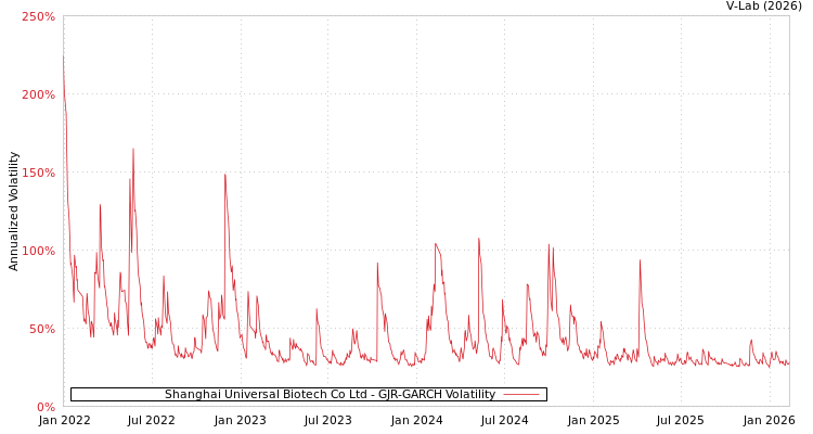 graph of Shanghai Universal Biotech Co Ltd GJR-GARCH