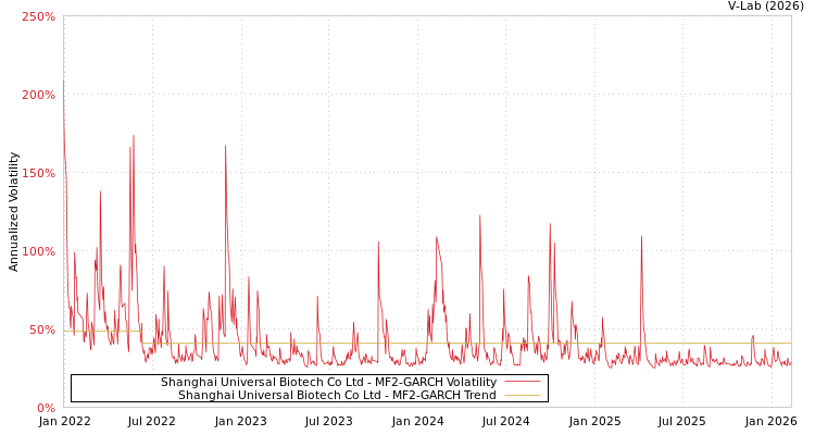 graph of Shanghai Universal Biotech Co Ltd MF2-GARCH