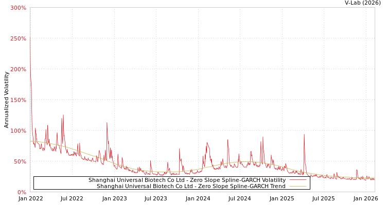 graph of Shanghai Universal Biotech Co Ltd S0GARCH