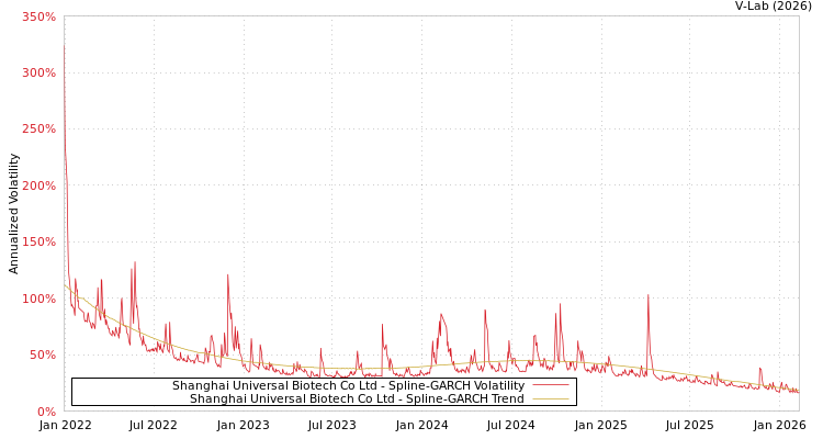 graph of Shanghai Universal Biotech Co Ltd SGARCH