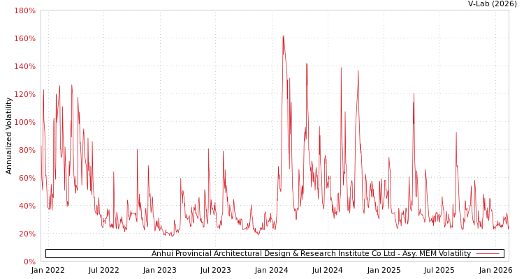 graph of Anhui Provincial Architectural Design & Research Institute Co Ltd AMEM