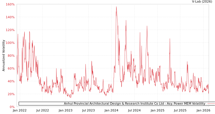 graph of Anhui Provincial Architectural Design & Research Institute Co Ltd APMEM