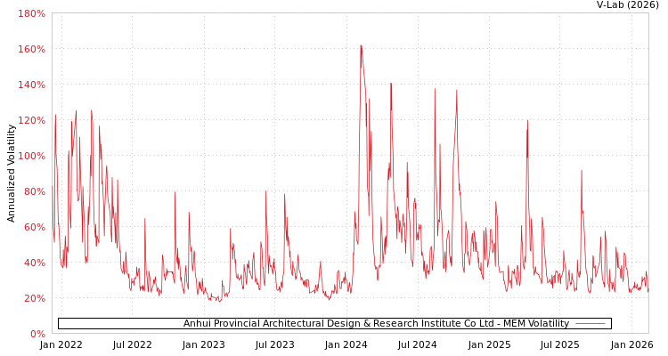 graph of Anhui Provincial Architectural Design & Research Institute Co Ltd MEM