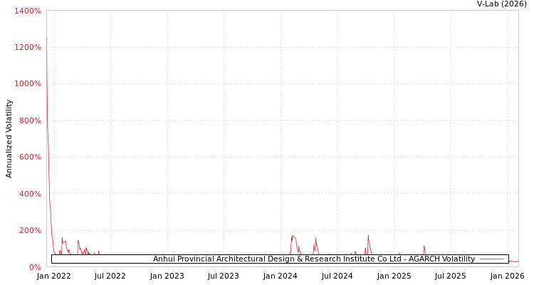 graph of Anhui Provincial Architectural Design & Research Institute Co Ltd AGARCH