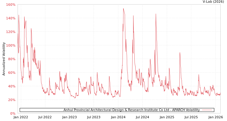 graph of Anhui Provincial Architectural Design & Research Institute Co Ltd APARCH
