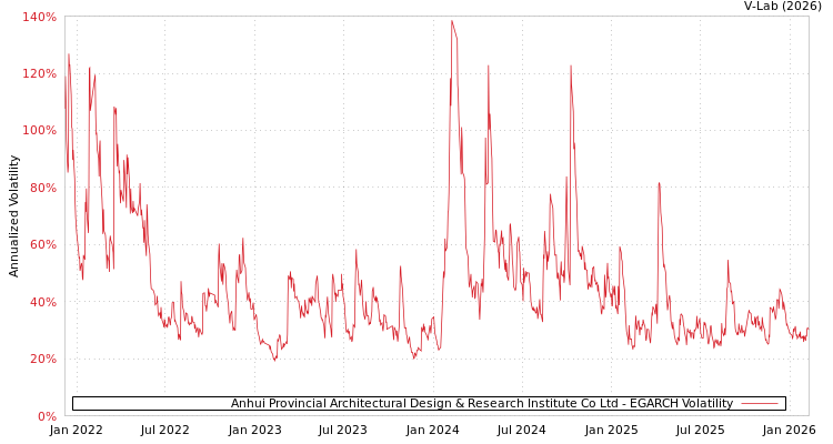 graph of Anhui Provincial Architectural Design & Research Institute Co Ltd EGARCH