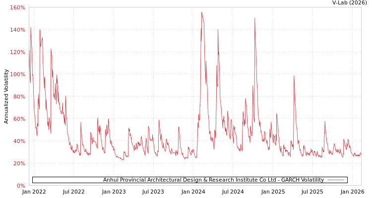 graph of Anhui Provincial Architectural Design & Research Institute Co Ltd GARCH