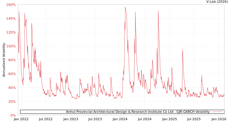 graph of Anhui Provincial Architectural Design & Research Institute Co Ltd GJR-GARCH