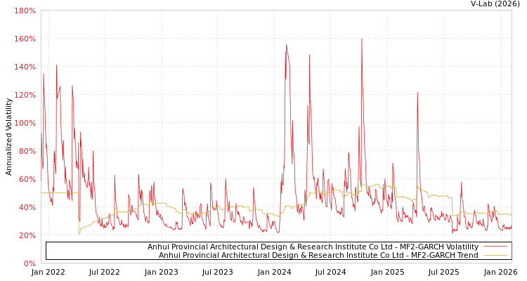 graph of Anhui Provincial Architectural Design & Research Institute Co Ltd MF2-GARCH