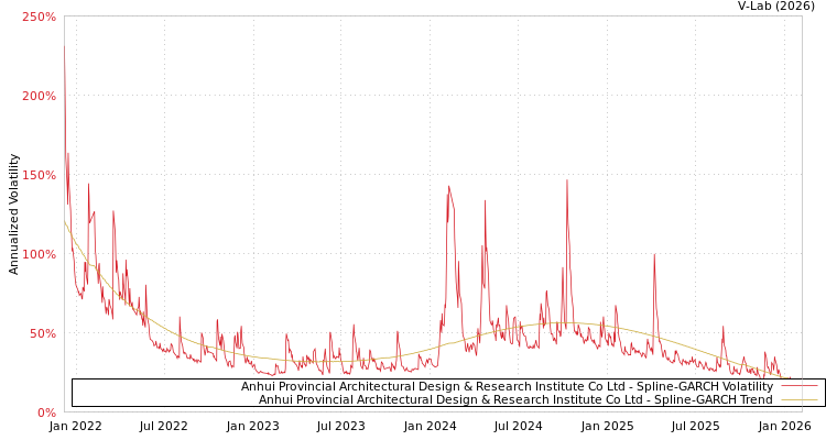 graph of Anhui Provincial Architectural Design & Research Institute Co Ltd SGARCH