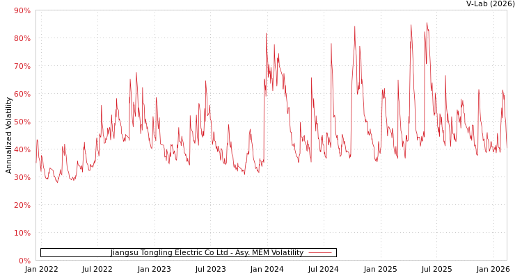 graph of Jiangsu Tongling Electric Co Ltd AMEM