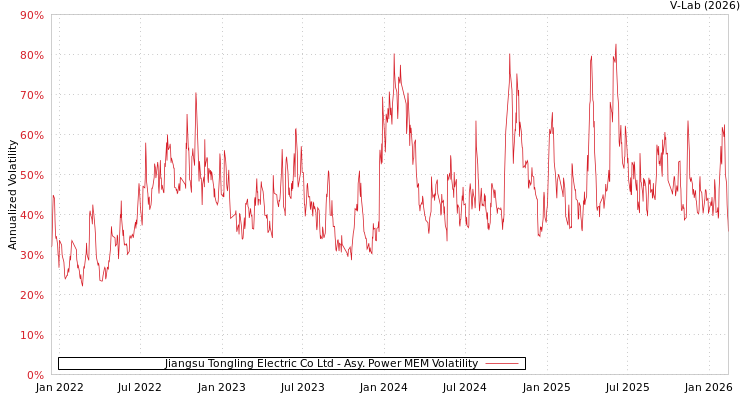 graph of Jiangsu Tongling Electric Co Ltd APMEM