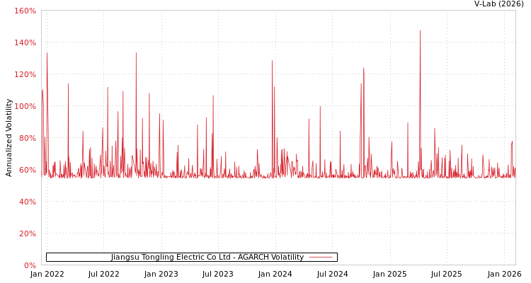 graph of Jiangsu Tongling Electric Co Ltd AGARCH