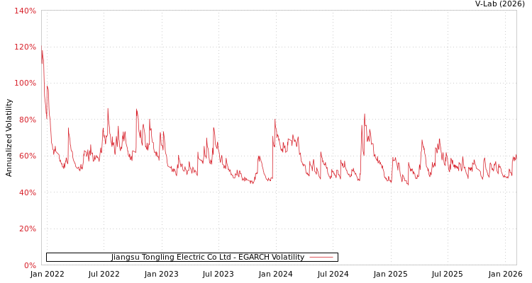 graph of Jiangsu Tongling Electric Co Ltd EGARCH