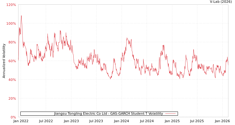 graph of Jiangsu Tongling Electric Co Ltd GAS-GARCH-T
