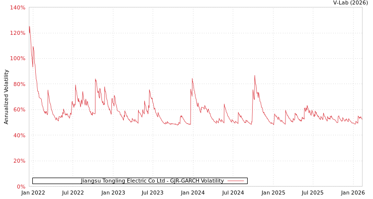 graph of Jiangsu Tongling Electric Co Ltd GJR-GARCH