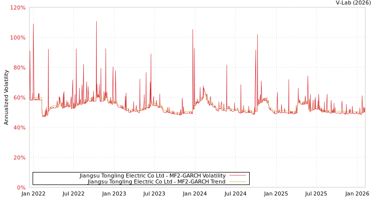 graph of Jiangsu Tongling Electric Co Ltd MF2-GARCH