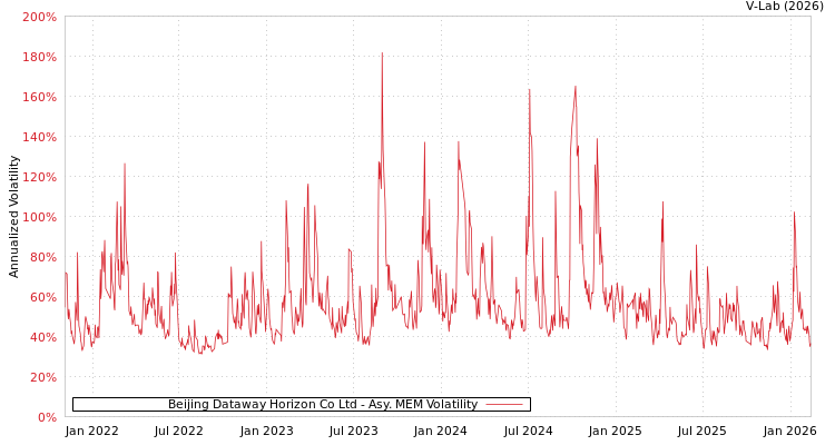 graph of Beijing Dataway Horizon Co Ltd AMEM