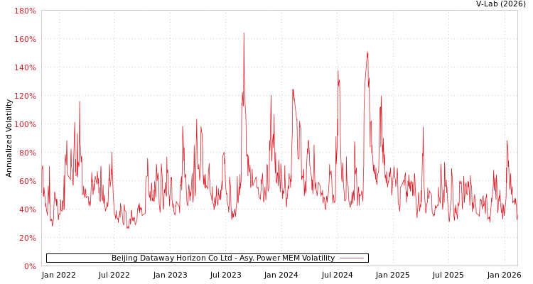graph of Beijing Dataway Horizon Co Ltd APMEM