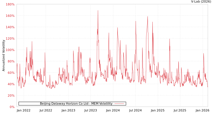 graph of Beijing Dataway Horizon Co Ltd MEM