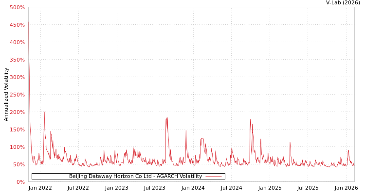 graph of Beijing Dataway Horizon Co Ltd AGARCH