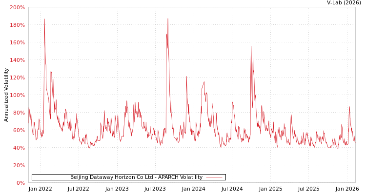 graph of Beijing Dataway Horizon Co Ltd APARCH