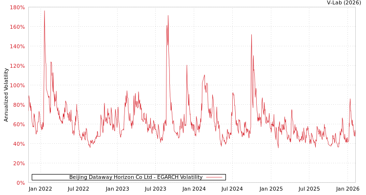 graph of Beijing Dataway Horizon Co Ltd EGARCH