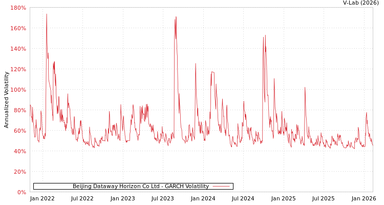 graph of Beijing Dataway Horizon Co Ltd GARCH
