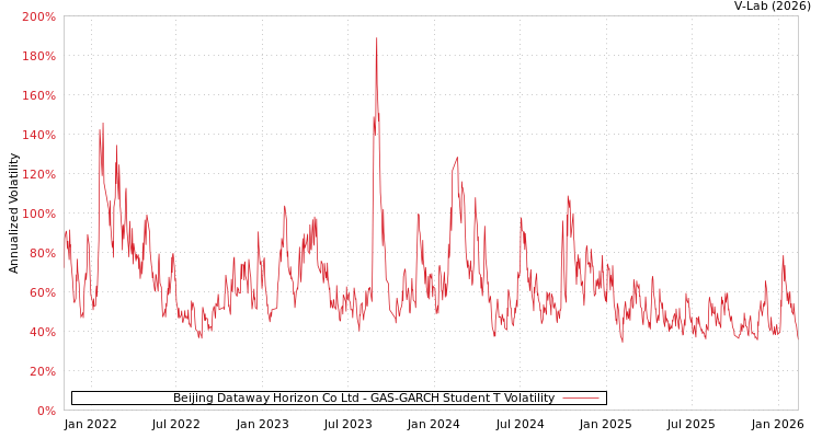 graph of Beijing Dataway Horizon Co Ltd GAS-GARCH-T