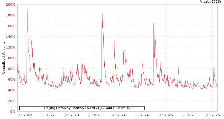 graph of Beijing Dataway Horizon Co Ltd GJR-GARCH