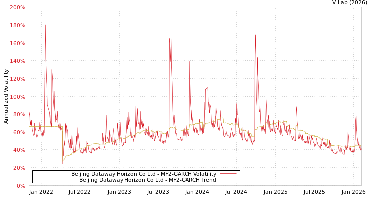 graph of Beijing Dataway Horizon Co Ltd MF2-GARCH