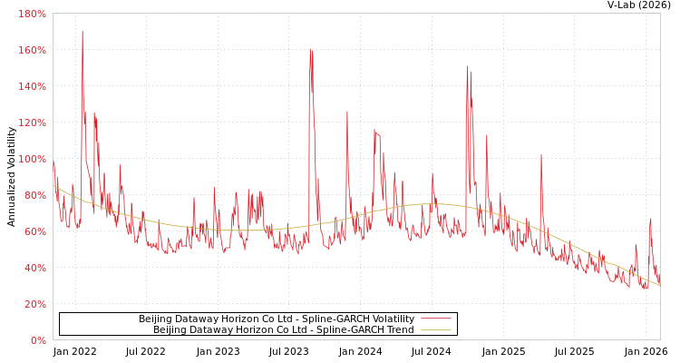 graph of Beijing Dataway Horizon Co Ltd SGARCH