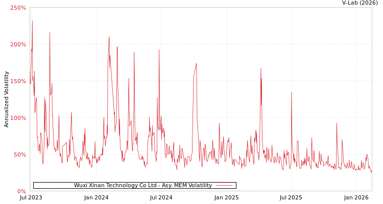 graph of Wuxi Xinan Technology Co Ltd AMEM