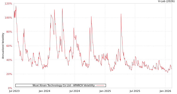 graph of Wuxi Xinan Technology Co Ltd APARCH