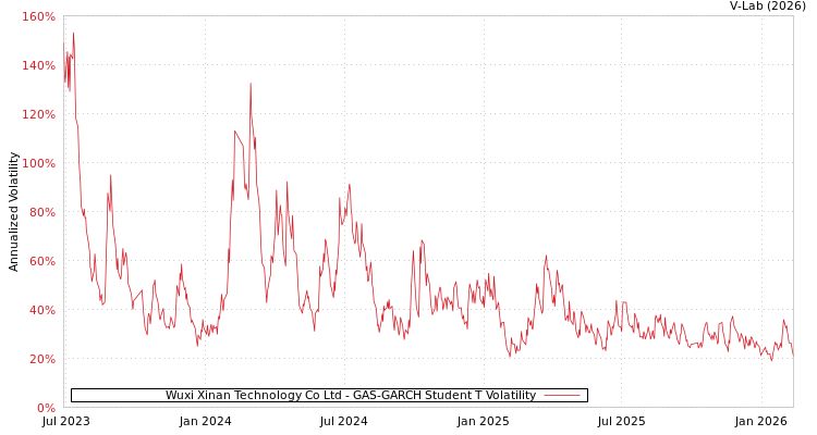 graph of Wuxi Xinan Technology Co Ltd GAS-GARCH-T