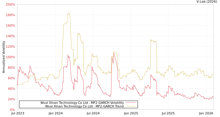 graph of Wuxi Xinan Technology Co Ltd MF2-GARCH