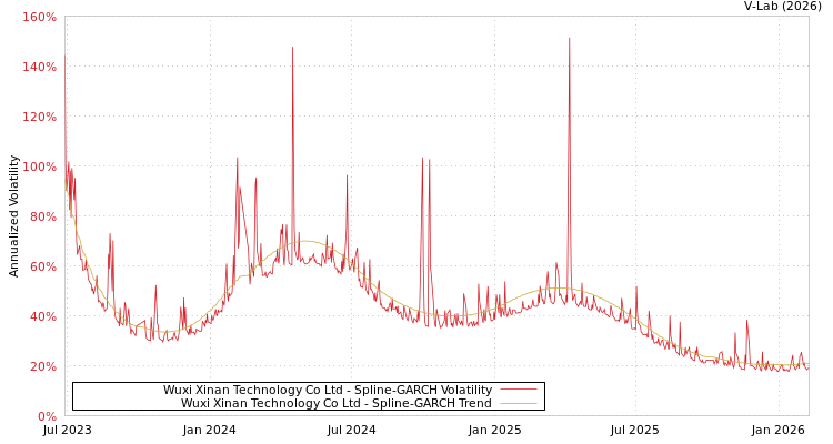 graph of Wuxi Xinan Technology Co Ltd SGARCH