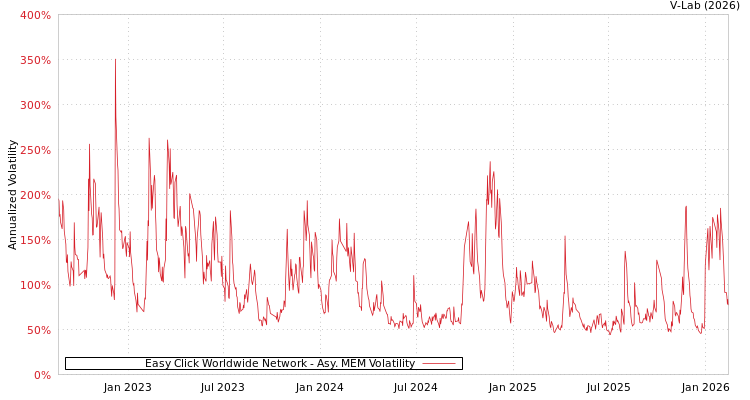 graph of Easy Click Worldwide Network AMEM
